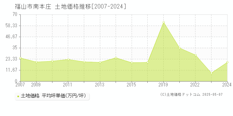 福山市南本庄の土地価格推移グラフ 