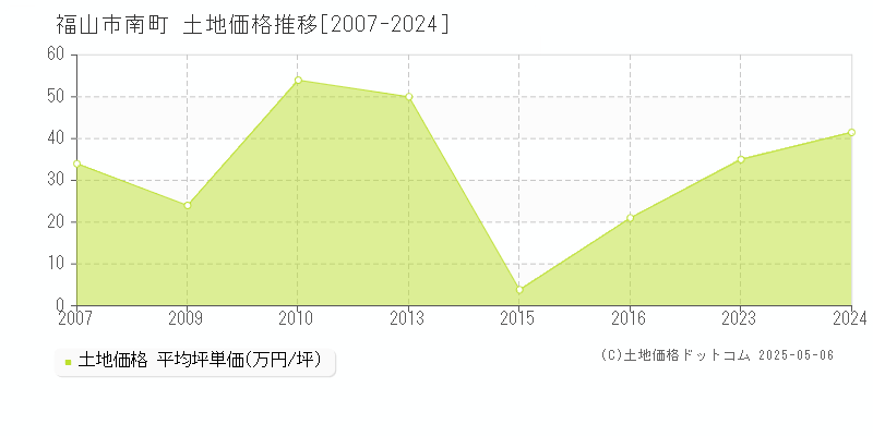 南町(福山市)の土地価格推移グラフ(坪単価)[2007-2024年]