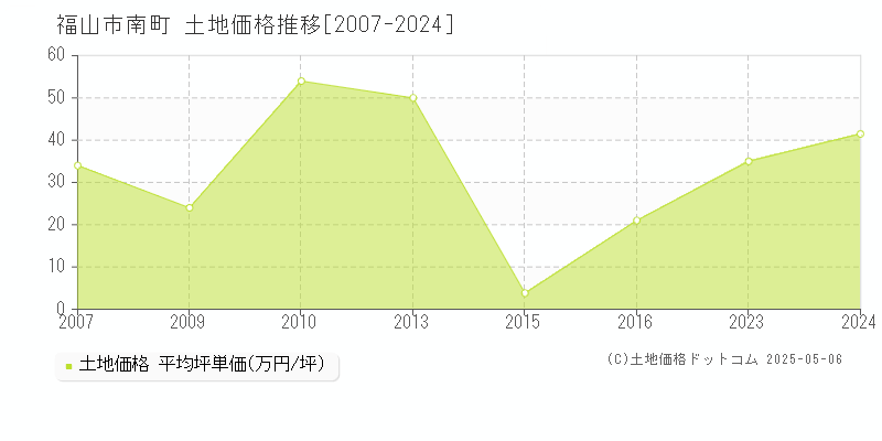 福山市南町の土地価格推移グラフ 