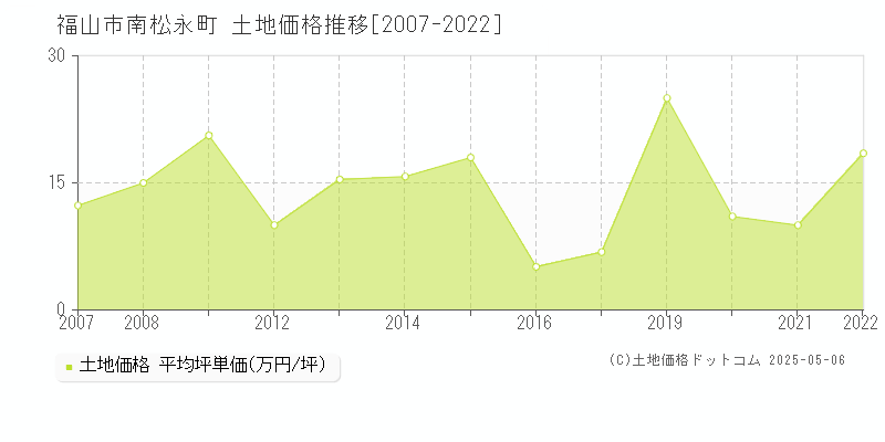 南松永町(福山市)の土地価格推移グラフ(坪単価)[2007-2022年]