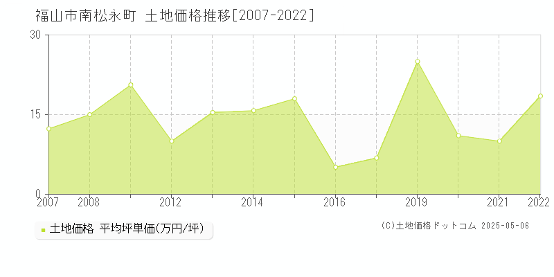 福山市南松永町の土地価格推移グラフ 