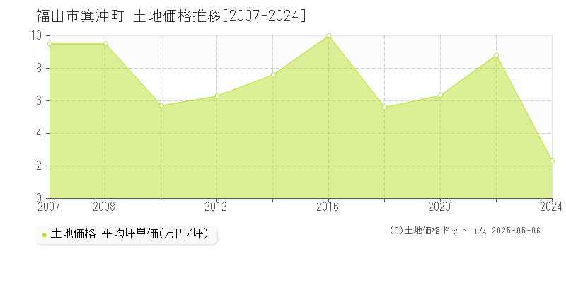 箕沖町(福山市)の土地価格推移グラフ(坪単価)[2007-2024年]