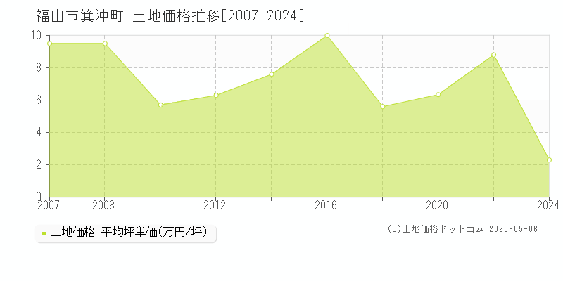 福山市箕沖町の土地価格推移グラフ 