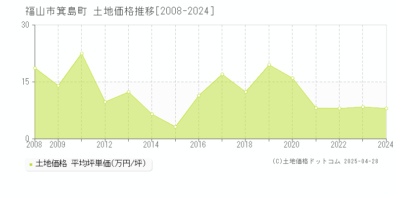 福山市箕島町の土地価格推移グラフ 