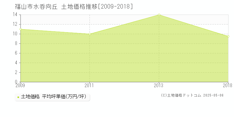 水呑向丘(福山市)の土地価格推移グラフ(坪単価)[2009-2018年]