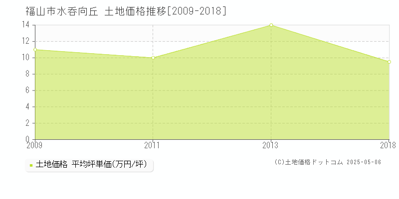 福山市水呑向丘の土地価格推移グラフ 