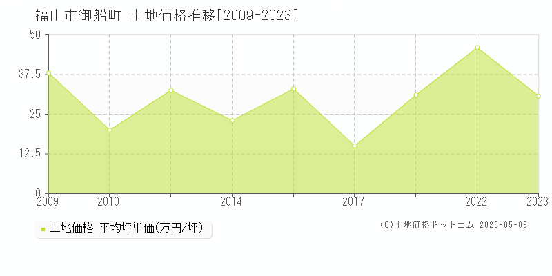 御船町(福山市)の土地価格推移グラフ(坪単価)[2009-2023年]