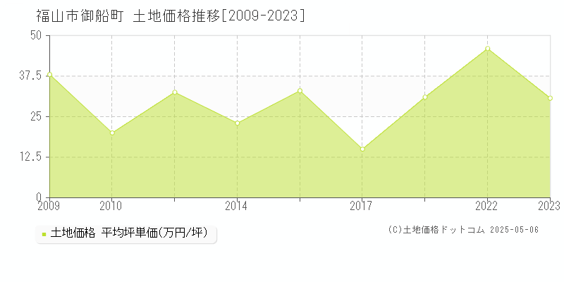 福山市御船町の土地価格推移グラフ 