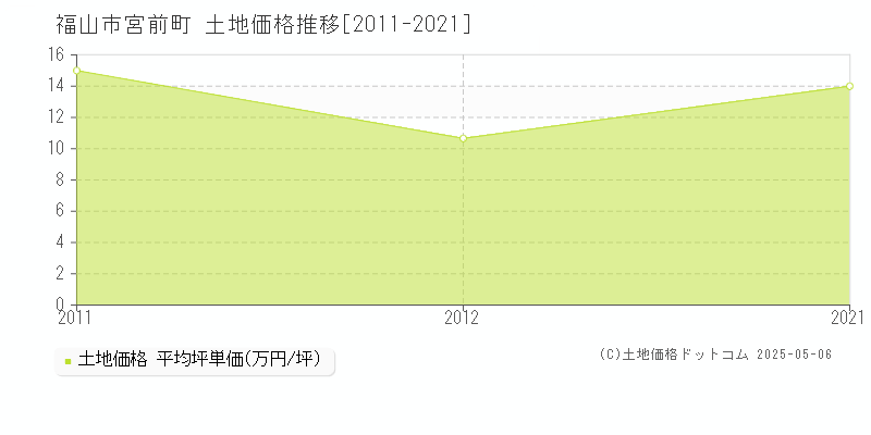 宮前町(福山市)の土地価格推移グラフ(坪単価)[2011-2021年]