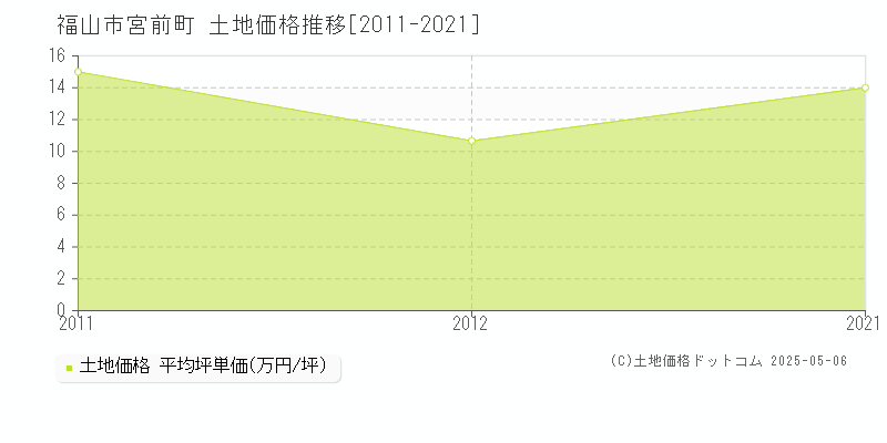 福山市宮前町の土地価格推移グラフ 