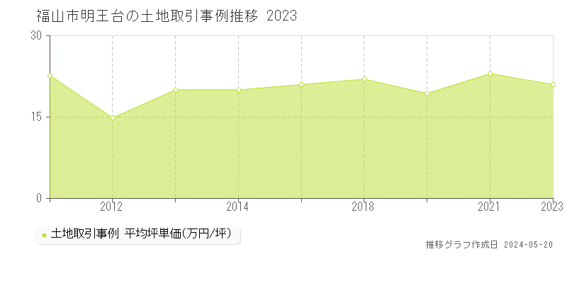 福山市明王台の土地価格推移グラフ 