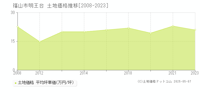 明王台(福山市)の土地価格推移グラフ(坪単価)[2008-2023年]