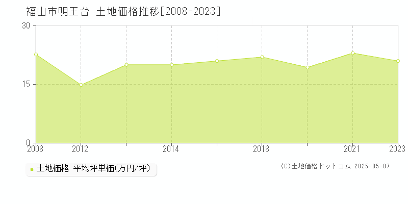 福山市明王台の土地価格推移グラフ 