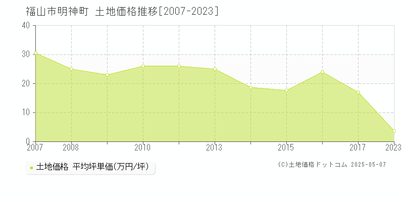 明神町(福山市)の土地価格推移グラフ(坪単価)[2007-2023年]