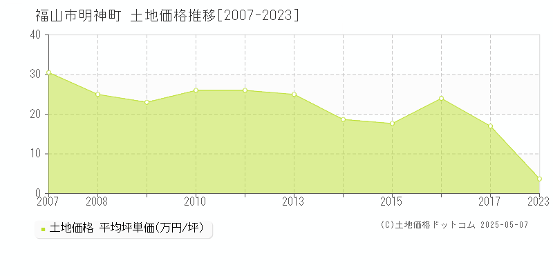 福山市明神町の土地価格推移グラフ 