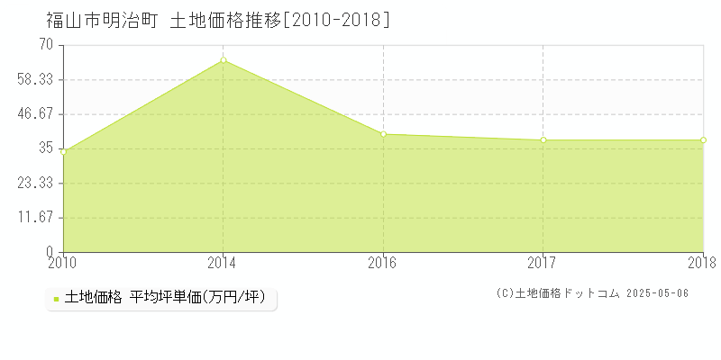 明治町(福山市)の土地価格推移グラフ(坪単価)[2010-2018年]
