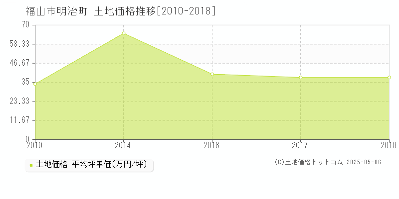 福山市明治町の土地価格推移グラフ 