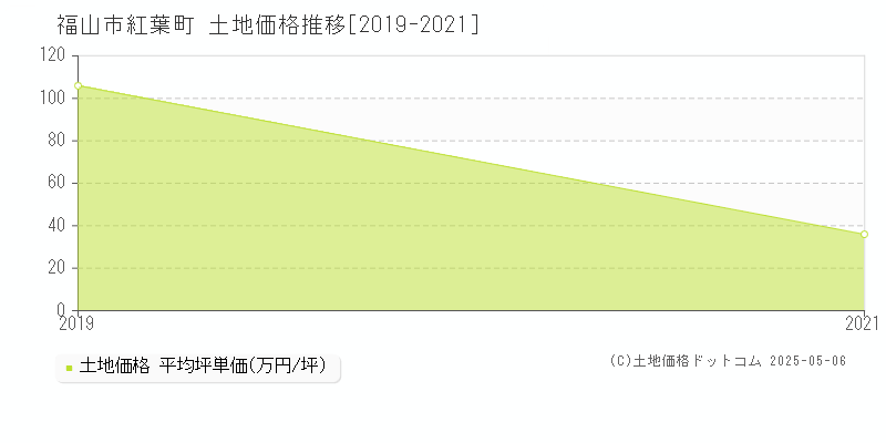 福山市紅葉町の土地価格推移グラフ 