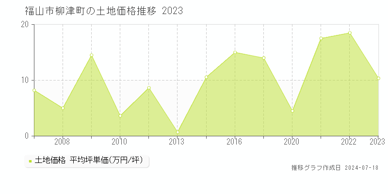 福山市柳津町の土地価格推移グラフ 