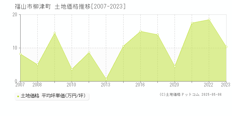 柳津町(福山市)の土地価格推移グラフ(坪単価)[2007-2023年]