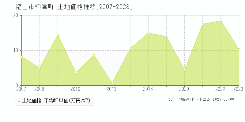 福山市柳津町の土地価格推移グラフ 