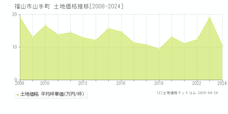 福山市山手町の土地価格推移グラフ 