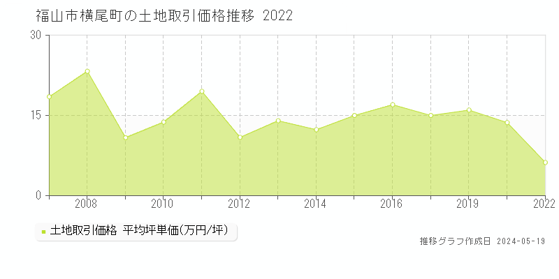 福山市横尾町の土地価格推移グラフ 