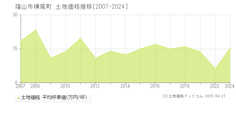 福山市横尾町の土地価格推移グラフ 