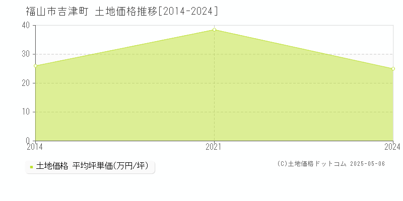 福山市吉津町の土地価格推移グラフ 