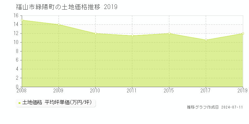 福山市緑陽町の土地価格推移グラフ 