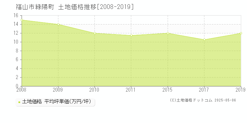 緑陽町(福山市)の土地価格推移グラフ(坪単価)[2008-2019年]