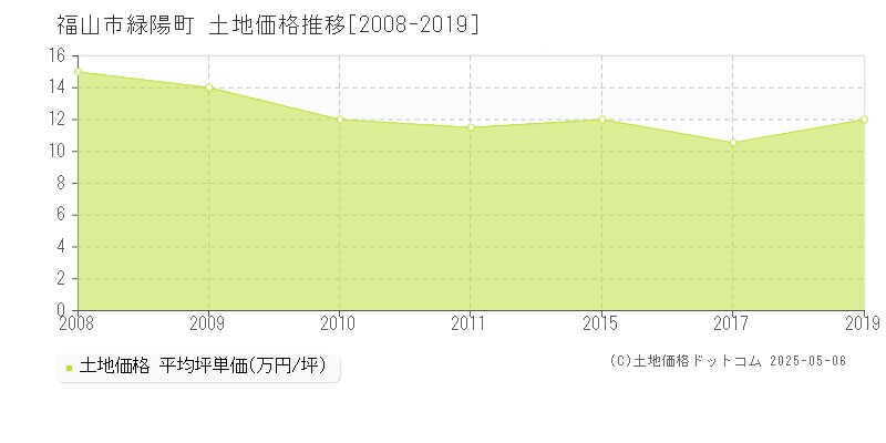 福山市緑陽町の土地価格推移グラフ 