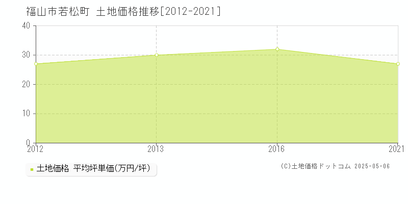 若松町(福山市)の土地価格推移グラフ(坪単価)[2012-2021年]