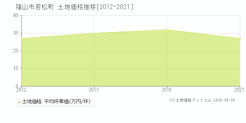 福山市若松町の土地価格推移グラフ 