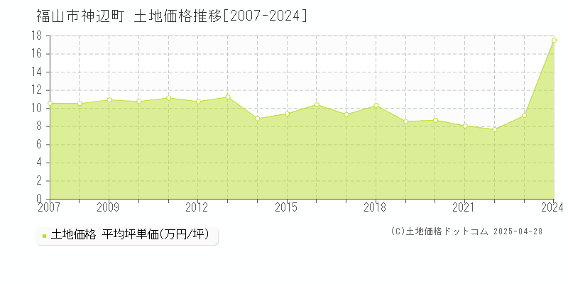 福山市神辺町の土地価格推移グラフ 