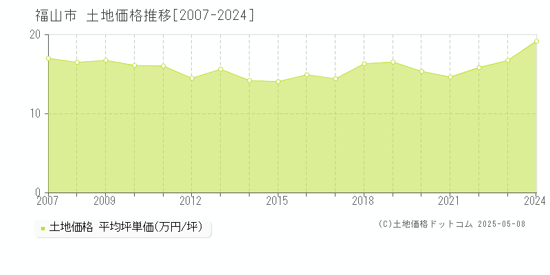 福山市(広島県)の土地価格推移グラフ(坪単価)[2007-2024年]