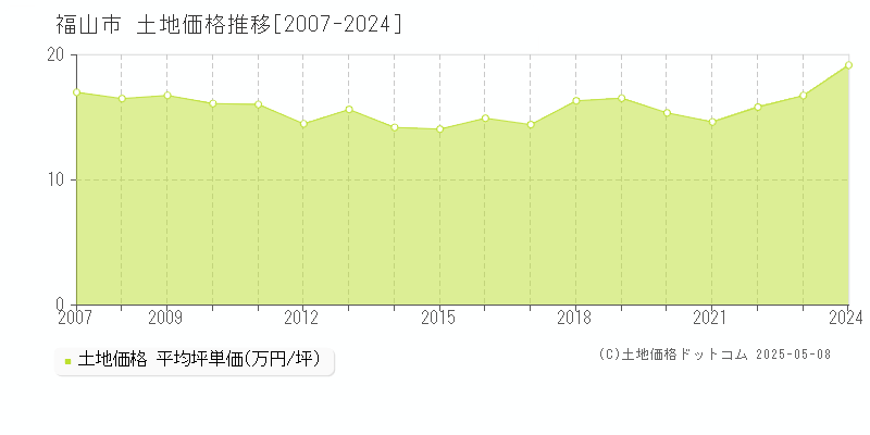 福山市の土地価格推移グラフ 