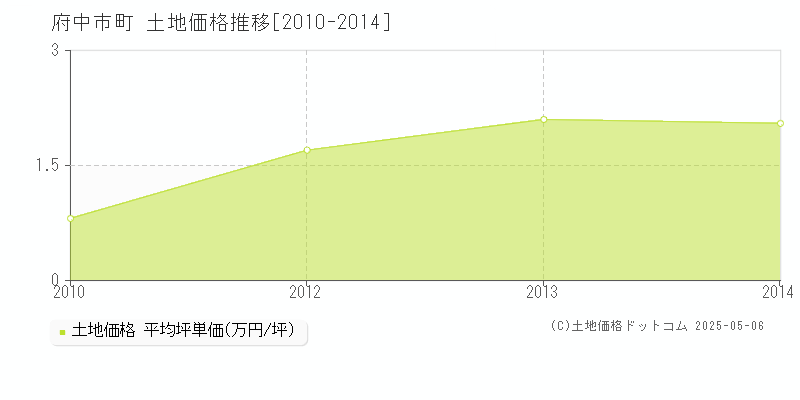 阿字町(府中市)の土地価格推移グラフ(坪単価)[2010-2014年]