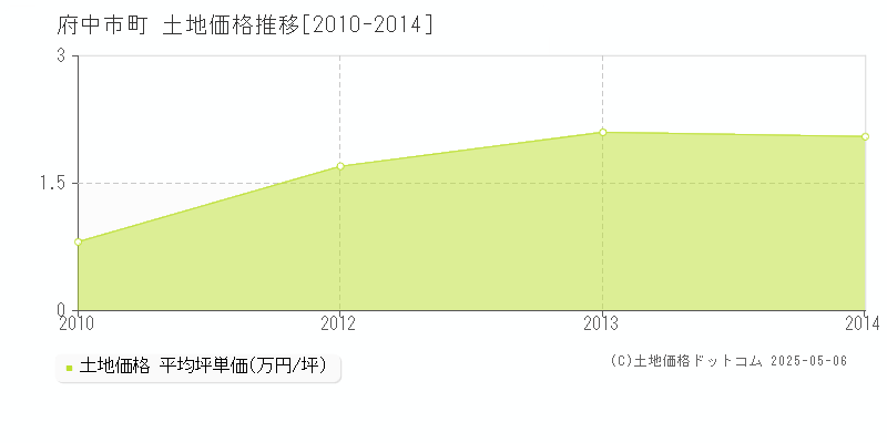 府中市阿字町の土地価格推移グラフ 