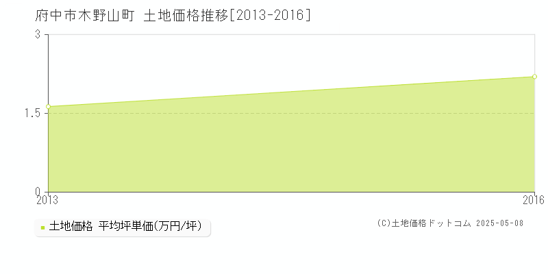 木野山町(府中市)の土地価格推移グラフ(坪単価)[2013-2016年]