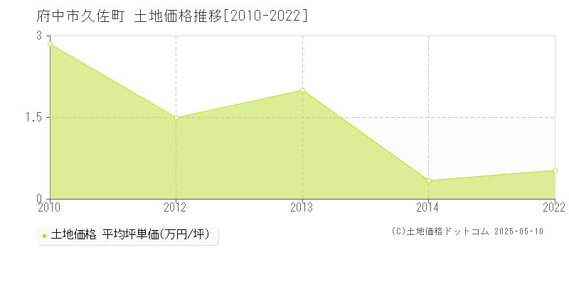 府中市久佐町の土地価格推移グラフ 