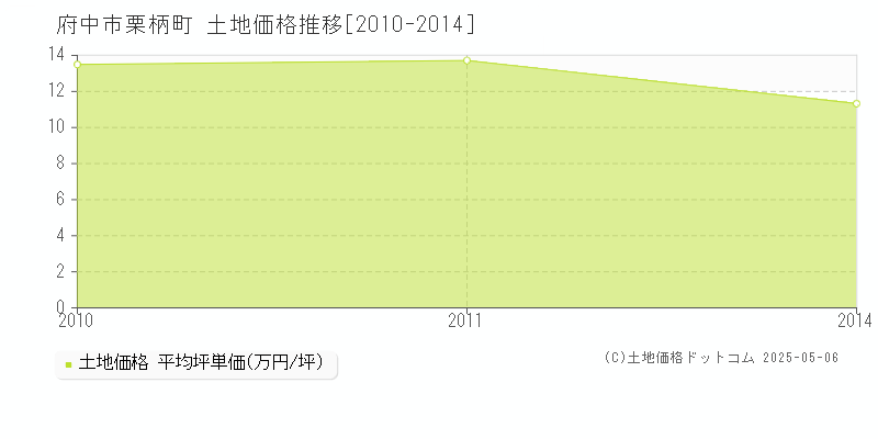 栗柄町(府中市)の土地価格推移グラフ(坪単価)[2010-2014年]