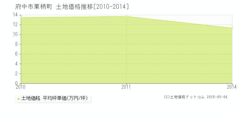 府中市栗柄町の土地価格推移グラフ 