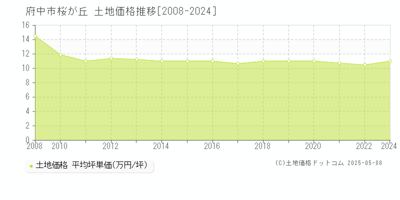 桜が丘(府中市)の土地価格推移グラフ(坪単価)[2008-2024年]