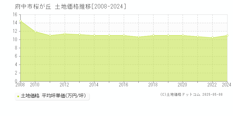 府中市桜が丘の土地価格推移グラフ 