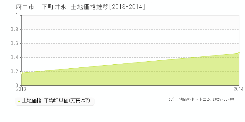 上下町井永(府中市)の土地価格推移グラフ(坪単価)[2013-2014年]