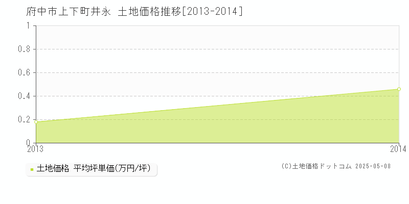 府中市上下町井永の土地価格推移グラフ 