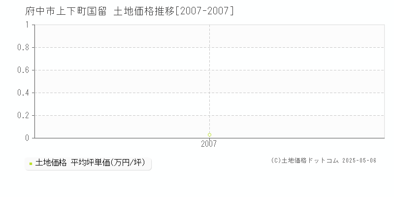 上下町国留(府中市)の土地価格推移グラフ(坪単価)[2007-2007年]