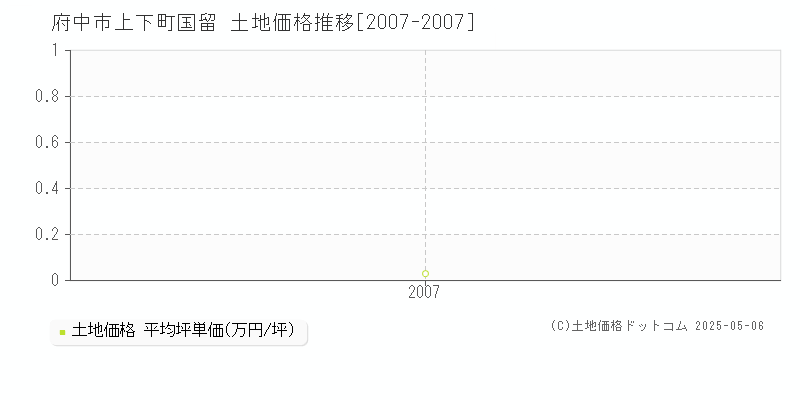 府中市上下町国留の土地価格推移グラフ 