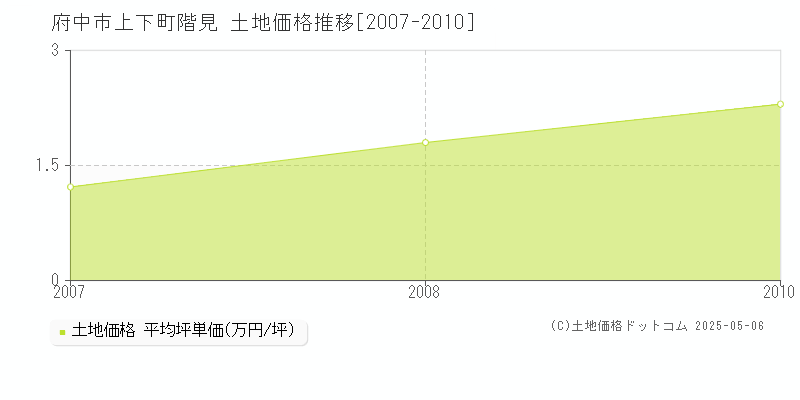 上下町階見(府中市)の土地価格推移グラフ(坪単価)[2007-2010年]